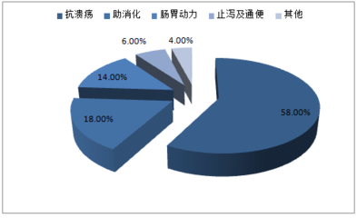2017-2022年中國胃藥市場專項(xiàng)調(diào)研及發(fā)展趨勢研究報(bào)告