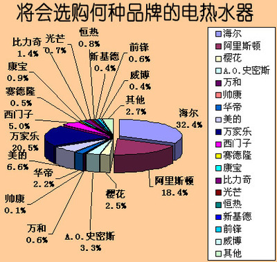2007年中國電熱水器市場消費(fèi)行為調(diào)查報(bào)告